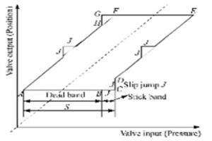 氣動調節閥粘滯故障引起的回路震蕩消除方法